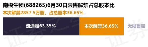 股莘配资 南模生物(688265)2857.5万股限售股将于6月30日解禁, 占总股本36.65%