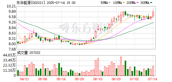 億策略 东华能源：7月4日召开董事会会议