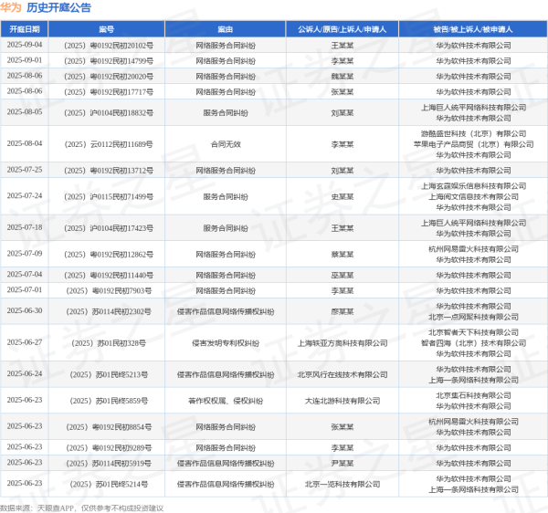 股市配资 华为作为被告/被上诉人的1起涉及服务合同纠纷的诉讼将于2025年8月5日开庭