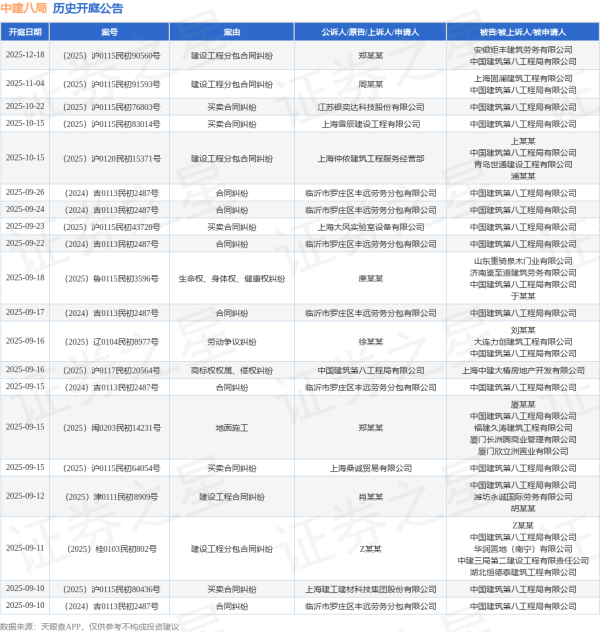 优股平台 中建八局作为被告/被上诉人的1起涉及建设工程合同纠纷的诉讼将于2025年8月5日开庭