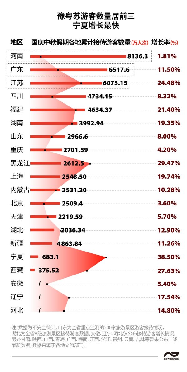 牛配资 涨涨涨！双节哪个省份是“人气王”？吸金超600亿是它们