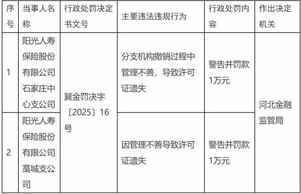牛顺网 再收罚单！阳光人寿两家支公司各被罚1万元：管理不善导致许可证遗失
