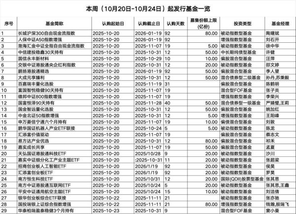寻牛堂 本周29只新基金启动募集 权益基金仍为绝对主力