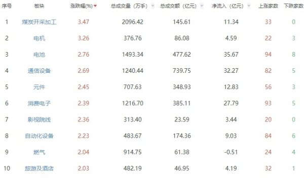 达宝优配 午评：两市上行创指涨2.49% 电机电池板块强势
