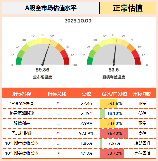 上图为代表A股全市场温度高低的“61全市场估值仪表盘”。在此图中，有两个核心指标、两个辅助指标和两个基本参数。